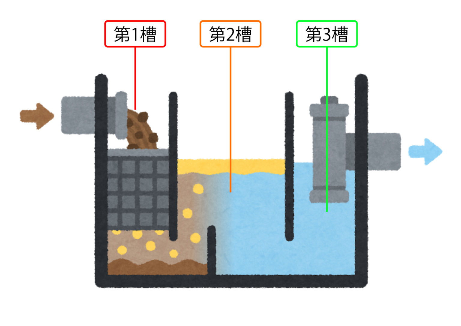 グリストラップの掃除・清掃方法と頻度 | 有限会社バイオ ...