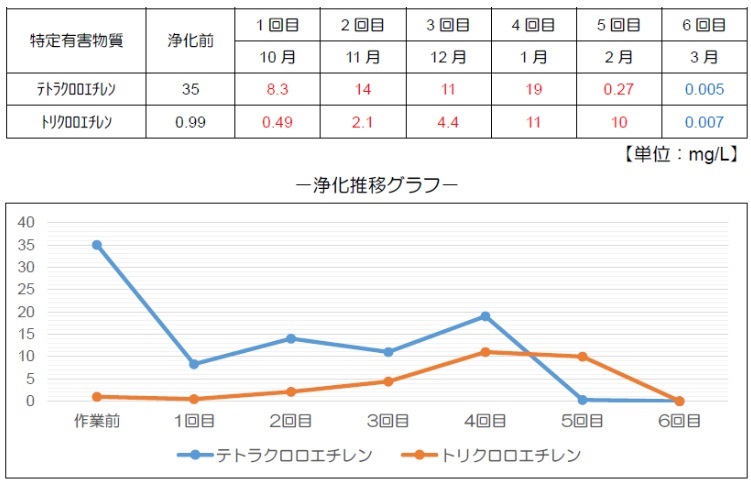 クリーニング工場 土壌汚染 浄化結果